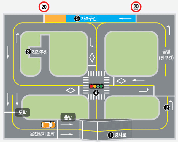장내기능시험 코스 안내도